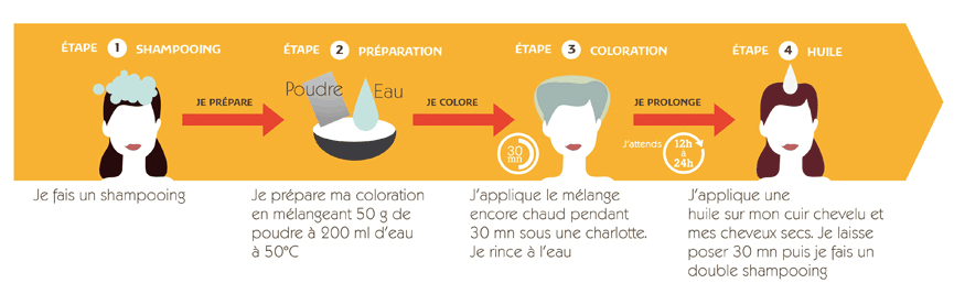 Etapes pour réussir sa coloration végétale