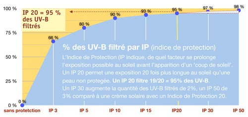 Solaire Bio - Graphique indice protection IP